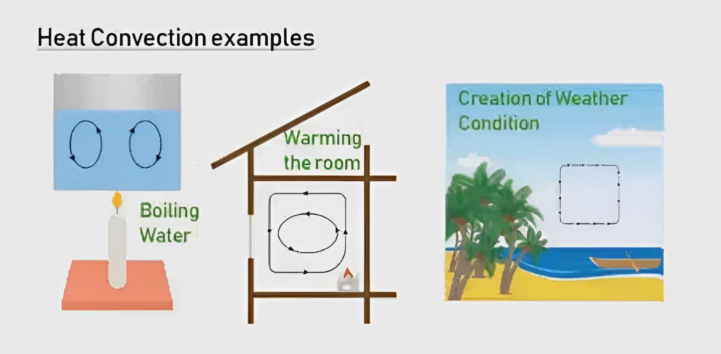 Heat convection